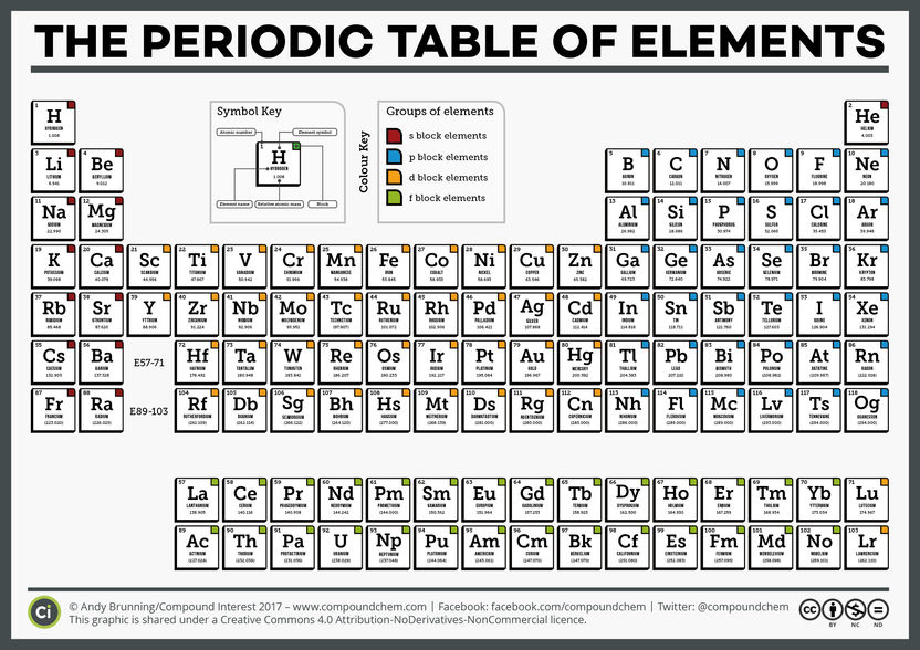 The Complete Periodic Table of Elements
