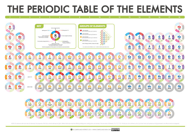 The Periodic Table of Data
