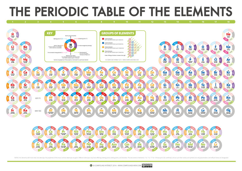 The Periodic Table of Data