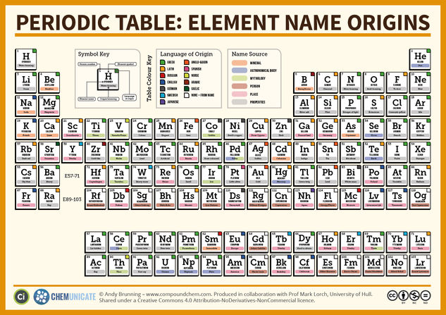 The Periodic Table of Element Name Origins