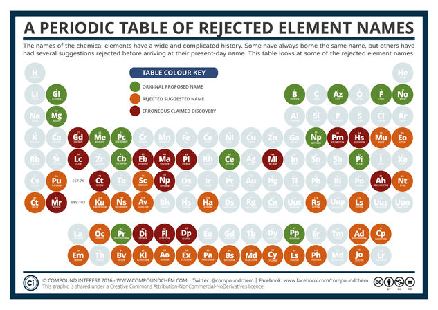 The Periodic Table of Rejected Element Names