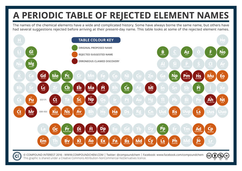 The Periodic Table of Rejected Element Names