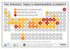 The Periodic Table of Endangered Elements