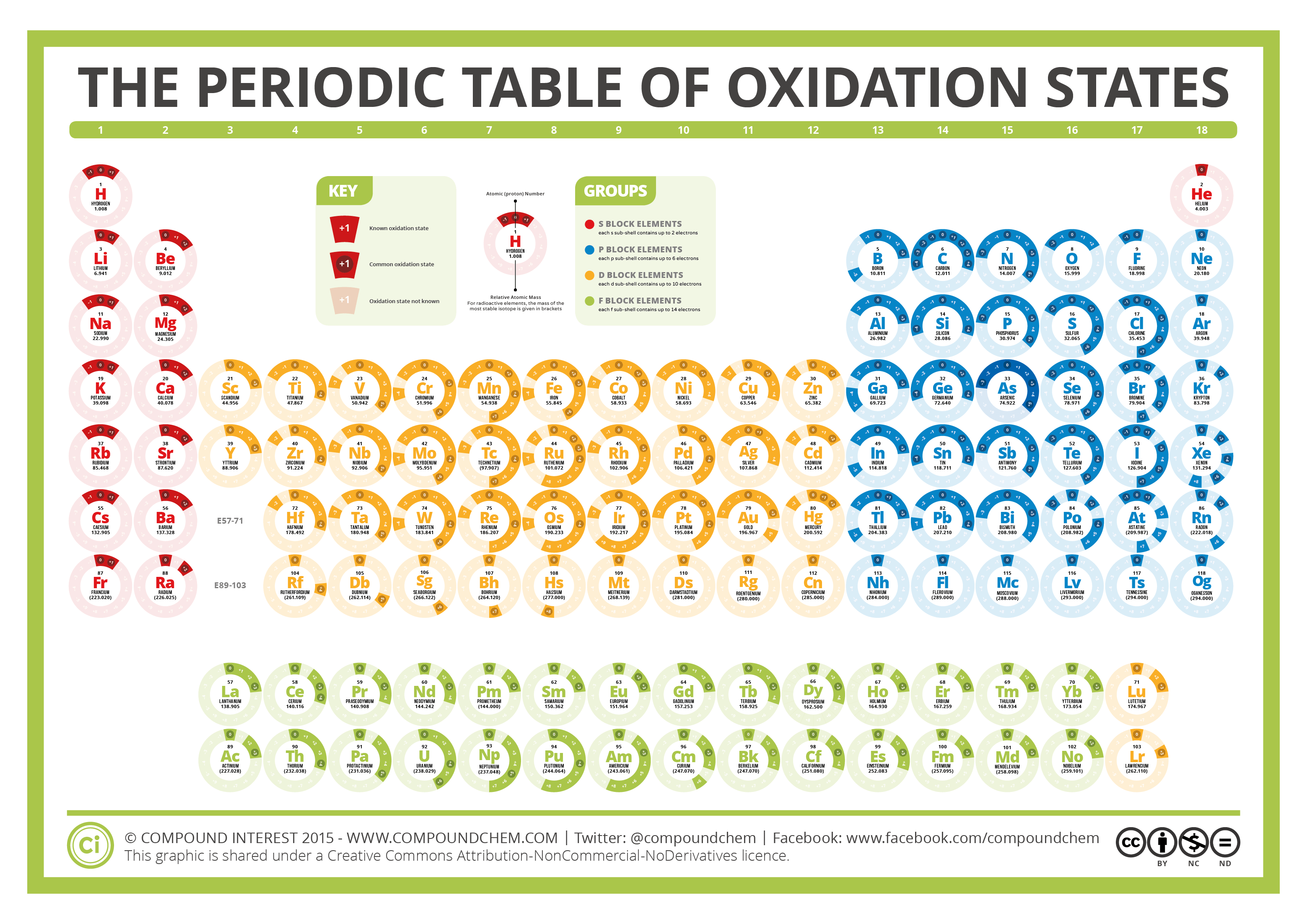 the-periodic-table-of-oxidation-states