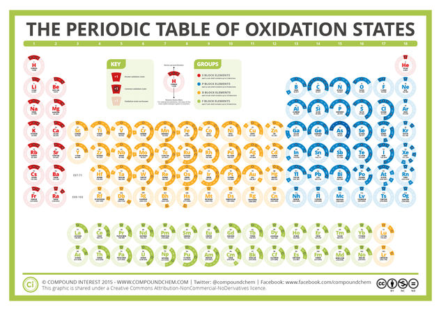 The Periodic Table of Oxidation States