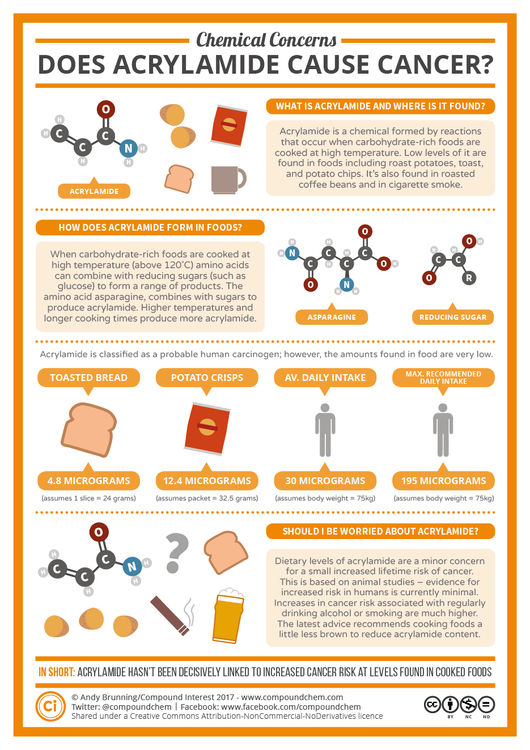 Chemical Concerns – Does Acrylamide in Toast & Roast Potatoes Cause Cancer?