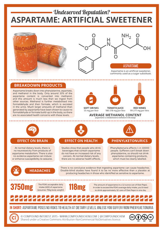 Undeserved Reputation? Aspartame, The Artificial Sweetener