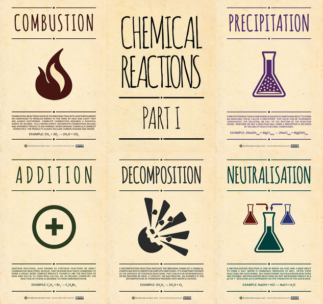 Chemical Reactions Posters – Part I