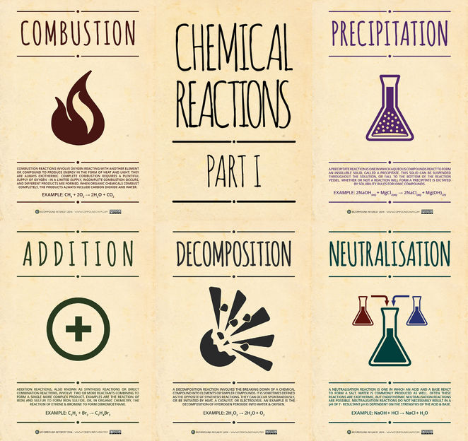 Chemical Reactions Posters