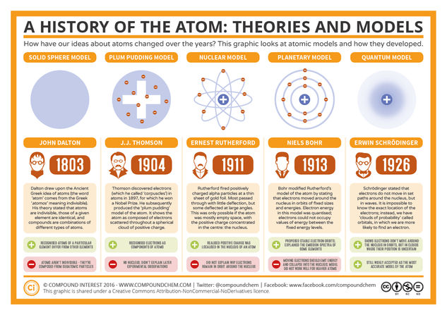 The History of the Atom – Theories and Models