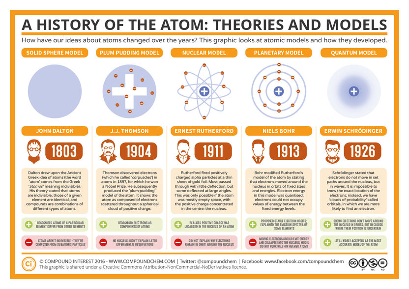 The History of the Atom