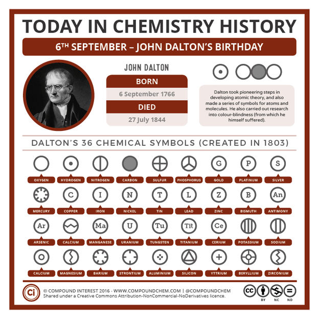 John Dalton’s Birthday and His Chemical Symbols
