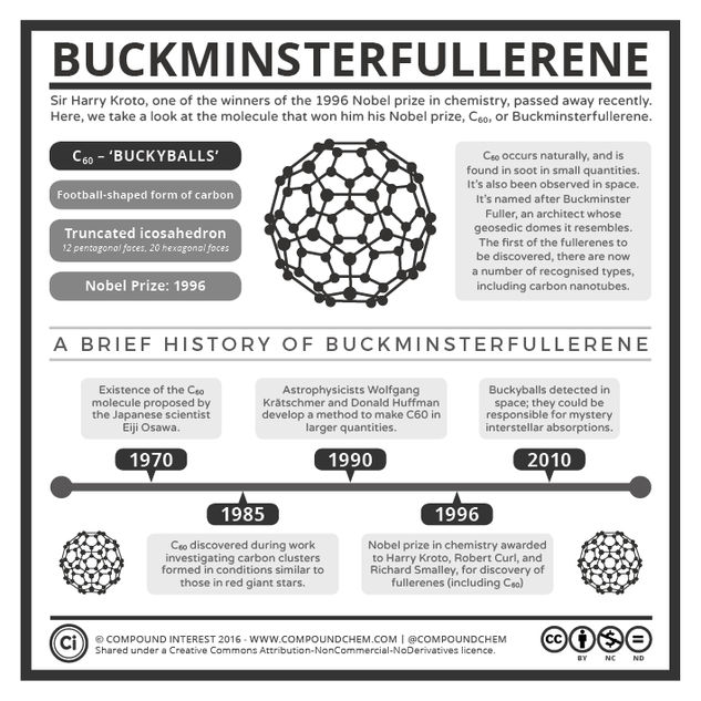 Sir Harry Kroto & Buckminsterfullerene