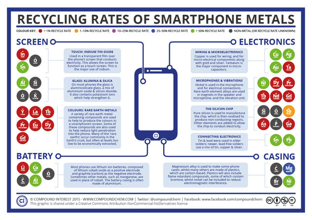 The Recycling Rates of Smartphone Metals