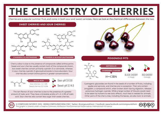 The Chemistry of Cherries