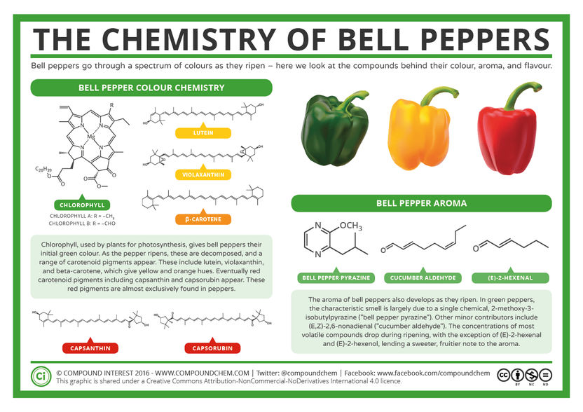 Die Chemie der Paprika