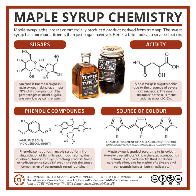 Canada Day – The Chemistry of Maple Syrup