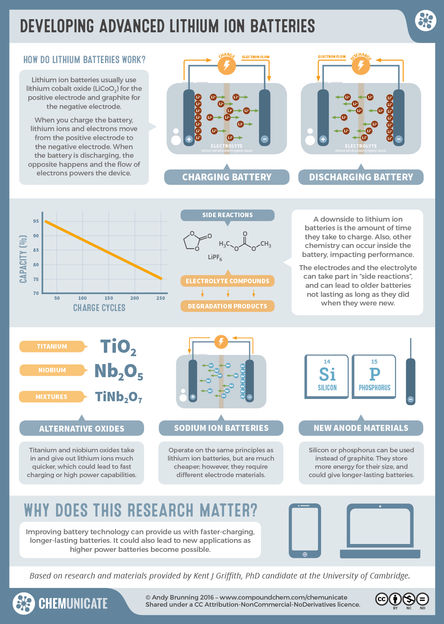 Developing Advanced Lithium Ion Batteries