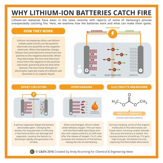 Why Lithium-Ion Batteries Catch Fire – in C&EN