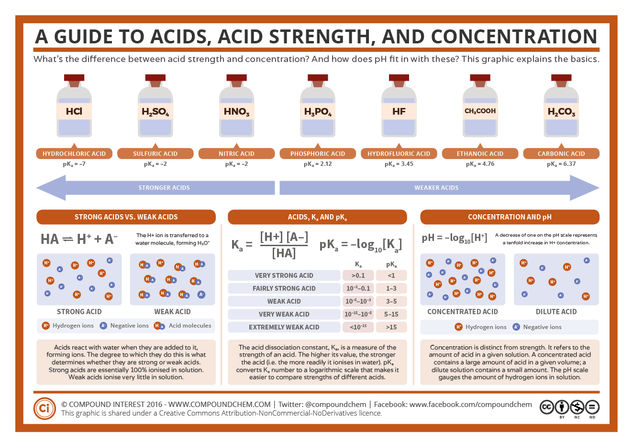 A Guide to Acids, Acid Strength, and Concentration