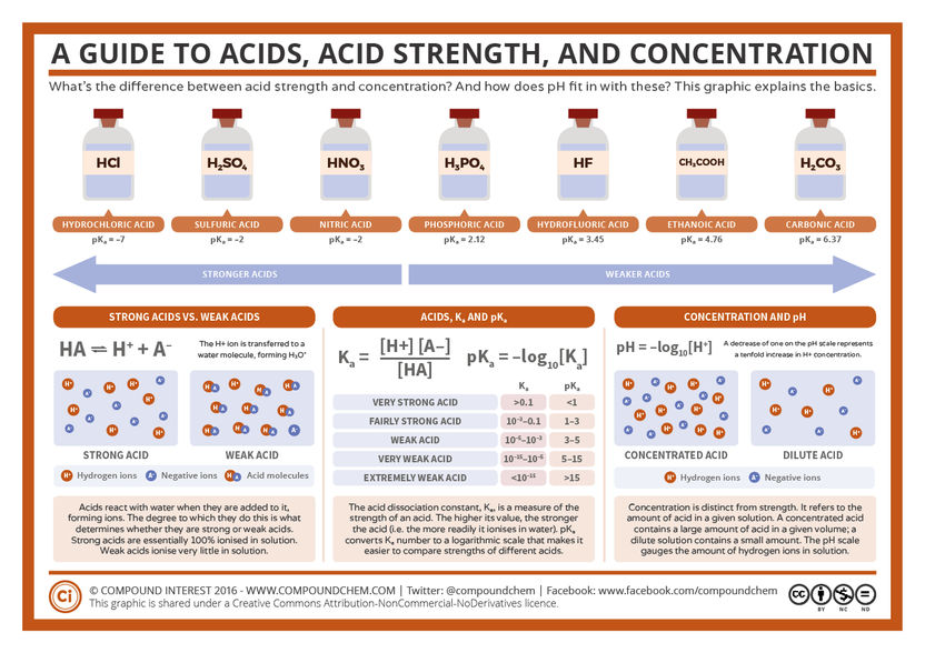 A Guide to Acids, Acid Strength, and Concentration