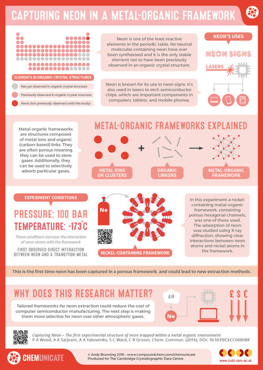 Capturing Neon in a Metal-Organic Framework