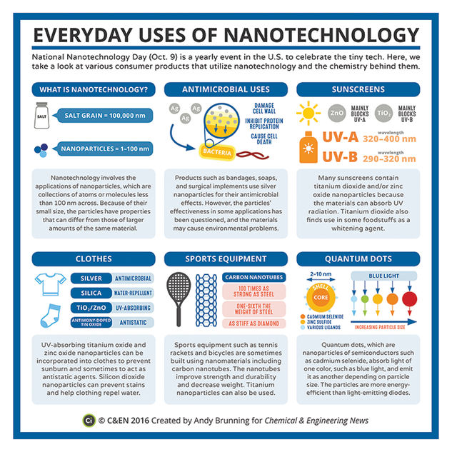 Nanotechnology Day & Everyday Uses of Nanotechnology – In C&EN