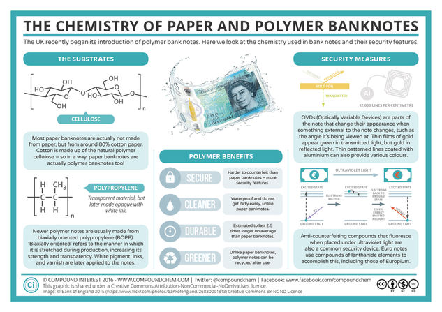 The Chemistry of Paper and Polymer Banknotes