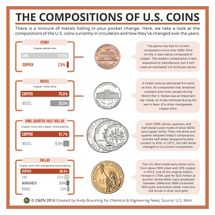 The Compositions of U.S. Coins – in C&EN