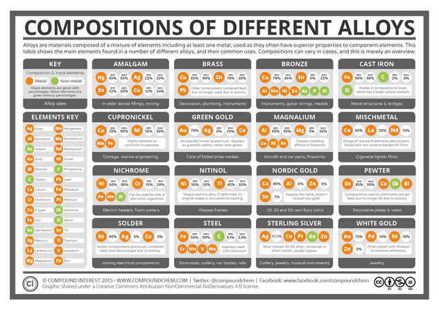 The Elemental Compositions of Metal Alloys