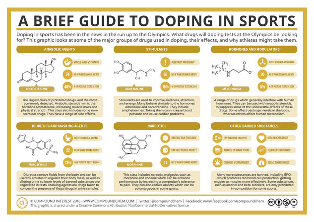 A Brief Guide to Doping in Sports