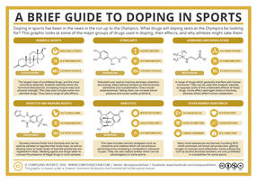 A Brief Guide to Doping in Sports