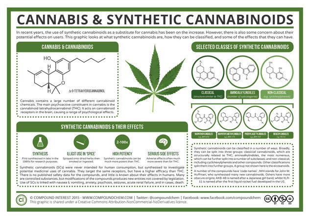 The Chemistry of Cannabis & Synthetic Cannabinoids