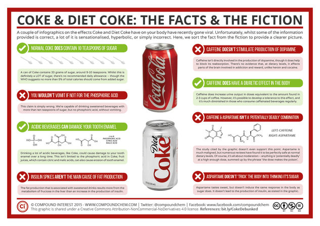 Coke & Diet Coke: The Facts and the Fiction