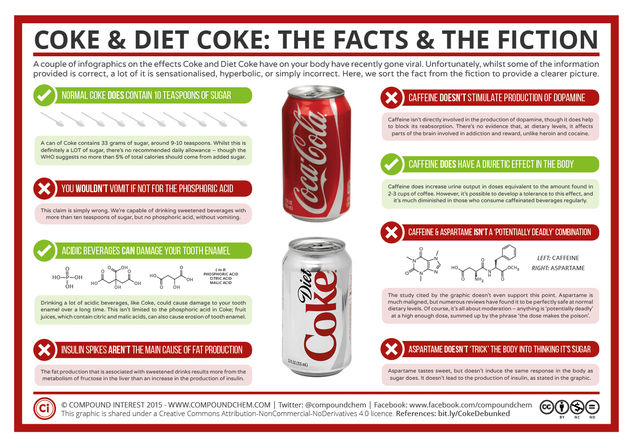 Coke & Diet Coke: The Facts and the Fiction