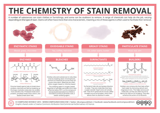 The Chemistry of Stain Removal