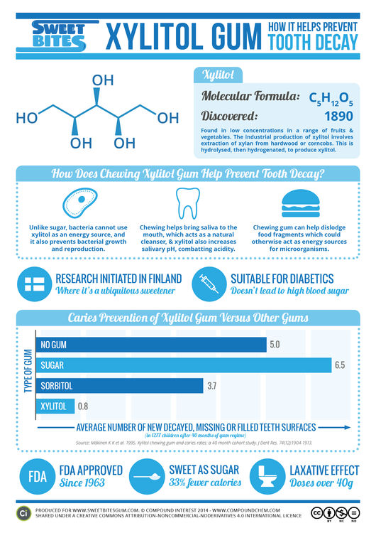 How Can Xylitol Gum Help Prevent Tooth Decay?