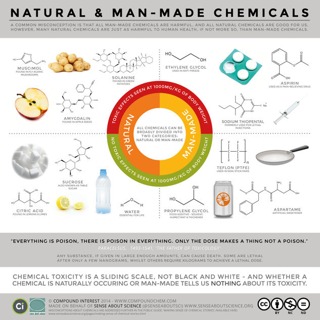 Natural vs. Man-Made Chemicals – Dispelling Misconceptions