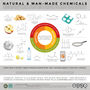 Natural vs. Man-Made Chemicals