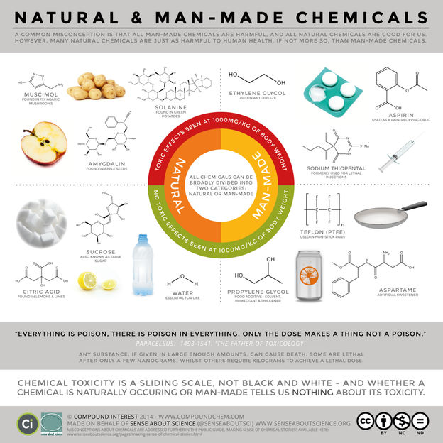 Natural vs. Man-Made Chemicals