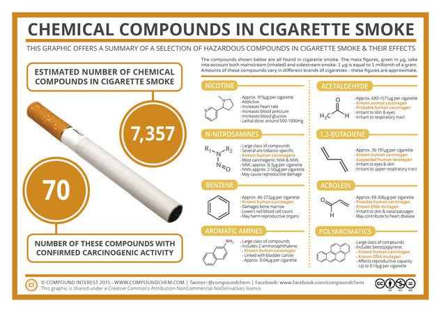 The Chemicals in Cigarette Smoke & Their Effects