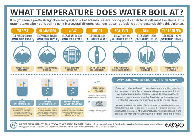 What Temperature Does Water Boil At? Boiling Point & Elevation