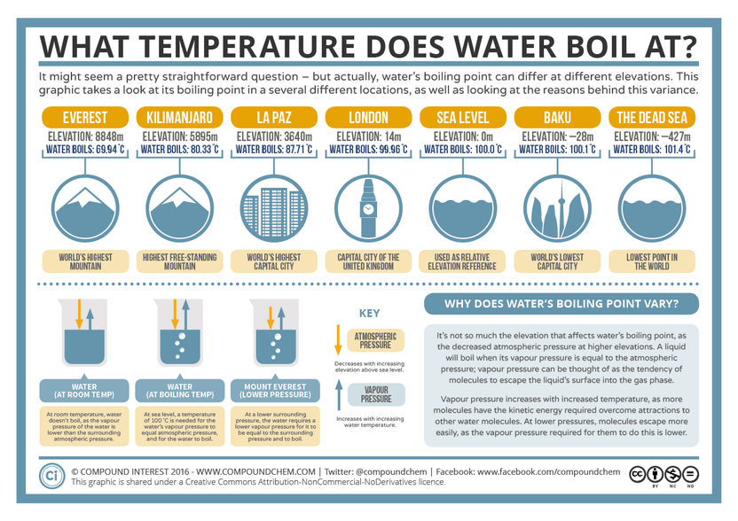 What Temperature Does Water Boil At?