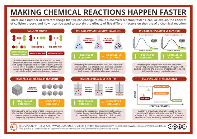 Making Reactions Faster: Factors Affecting Rates of Reaction