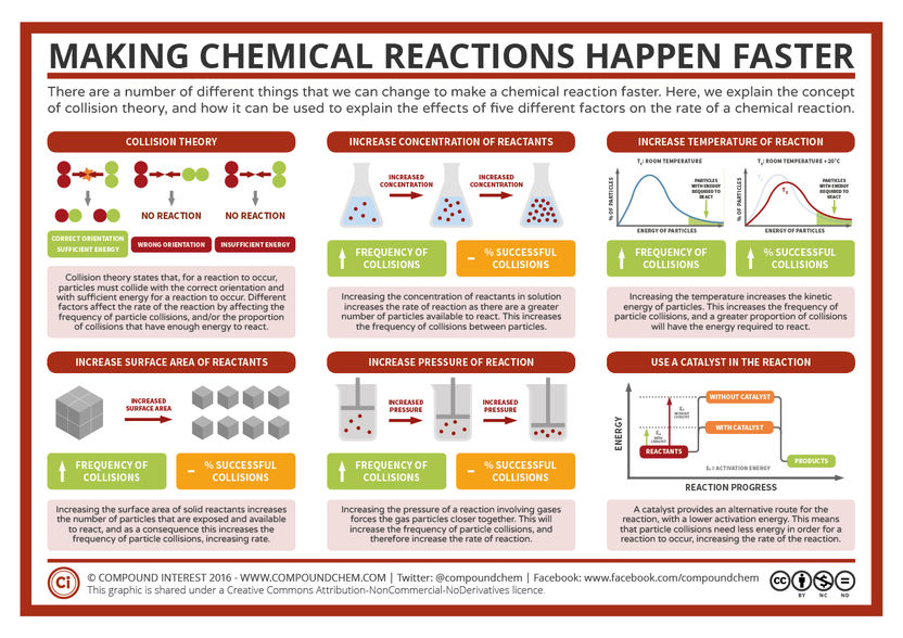 Making Reactions Faster