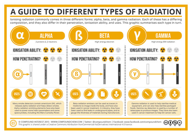 A Guide to the Different Types of Radiation