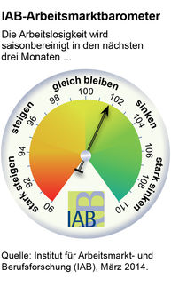 IAB-Arbeitsmarktbarometer erhält einen Dämpfer
