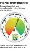 IAB-Arbeitsmarktbarometer weiter auf gutem Niveau