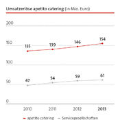 Die apetito catering B.V. & Co. KG erzielte im Geschäftsjahr 2013 inklusive der Servicegesellschaften einen Umsatz von 215 Mio. Euro (Vorjahr: 205 Mio. Euro).