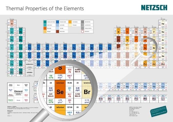 thermal conductivity of elements